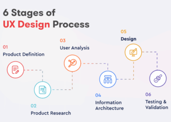 A Step-by-Step UX Design Process