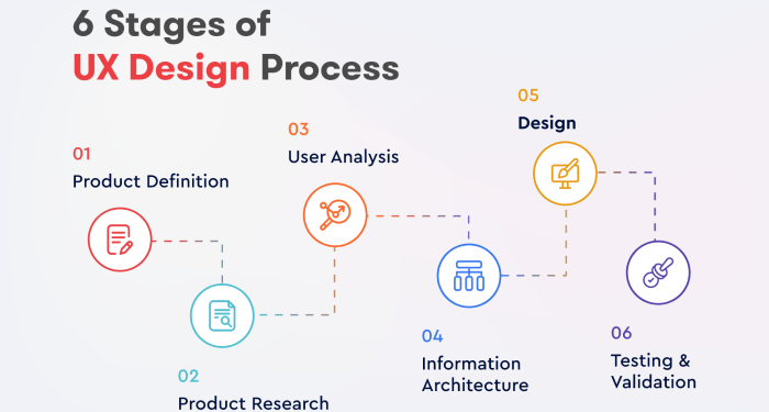 A Step-by-Step UX Design Process